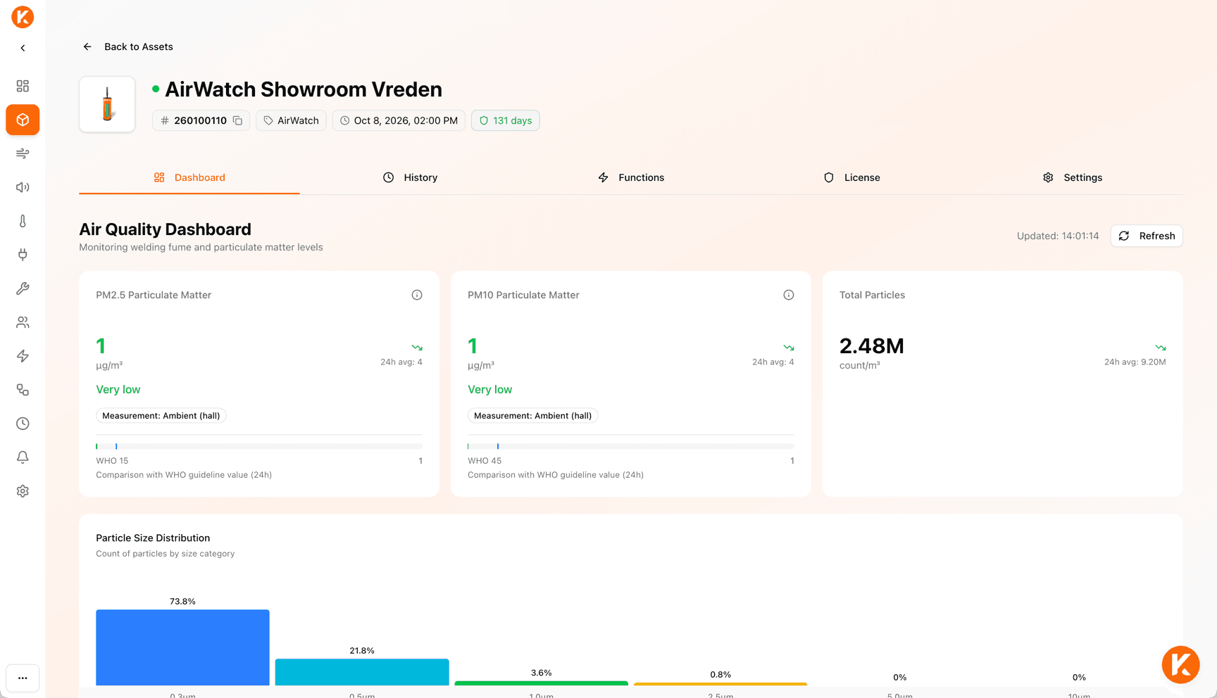 AirWatch-Dashboard mit PM2.5, PM10, Gesamtpartikelanzahl, WHO-Vergleich und Partikelgrößenverteilung